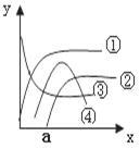 生物之间的竞争关系可用曲线①④表示,x代表时间,y代表生物量 b.